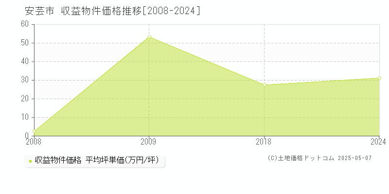 安芸市(高知県)の収益物件価格推移グラフ(坪単価)[2008-2024年]