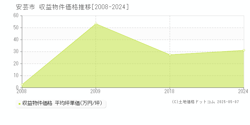 安芸市のアパート価格推移グラフ 