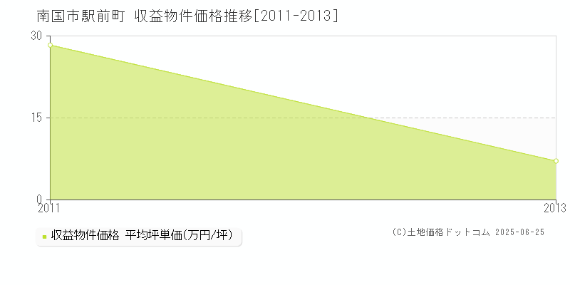 駅前町(南国市)の収益物件価格推移グラフ(坪単価)[2011-2013年]