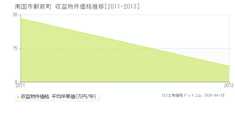 南国市駅前町のアパート価格推移グラフ 