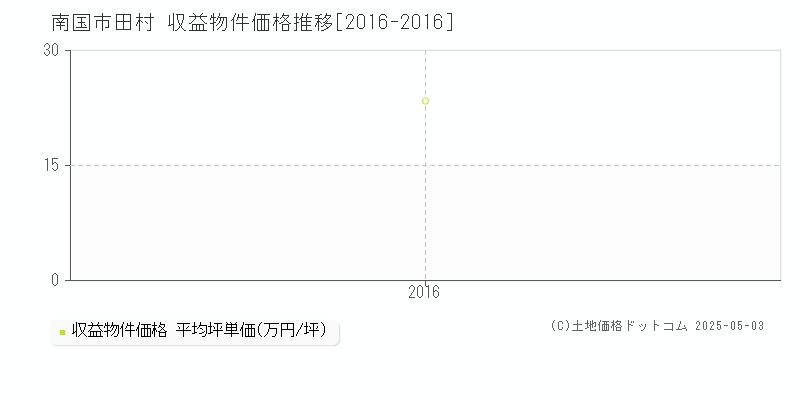 田村(南国市)の収益物件価格推移グラフ(坪単価)[2016-2016年]