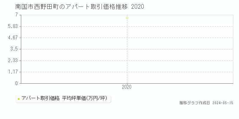 南国市西野田町のアパート価格推移グラフ 