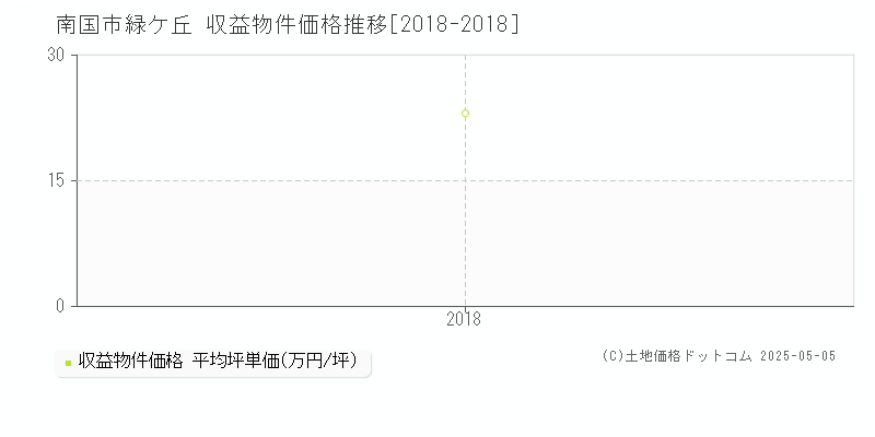 緑ケ丘(南国市)の収益物件価格推移グラフ(坪単価)[2018-2018年]