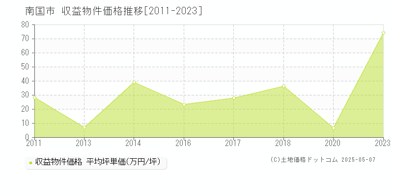 南国市(高知県)の収益物件価格推移グラフ(坪単価)[2011-2023年]