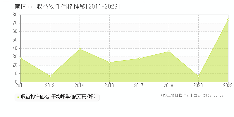 南国市のアパート価格推移グラフ 