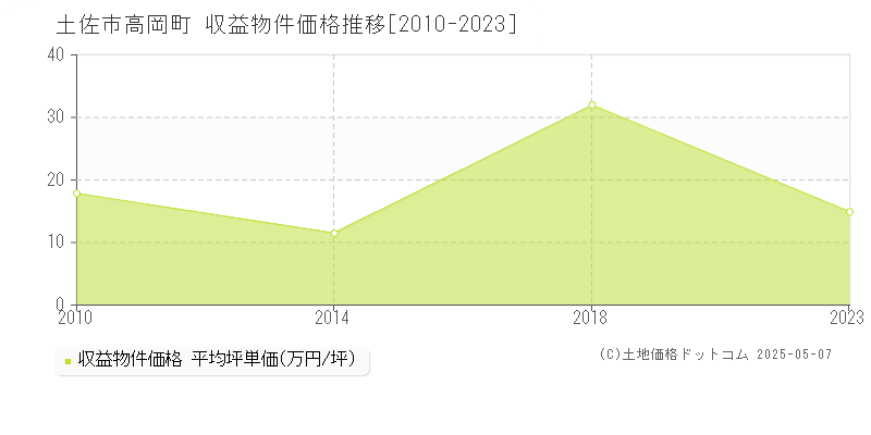 高岡町(土佐市)の収益物件価格推移グラフ(坪単価)[2010-2023年]