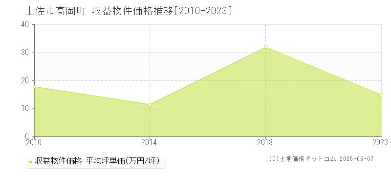 土佐市高岡町のアパート価格推移グラフ 