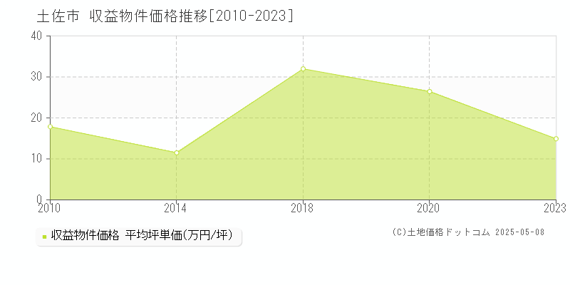 土佐市(高知県)の収益物件価格推移グラフ(坪単価)[2010-2023年]