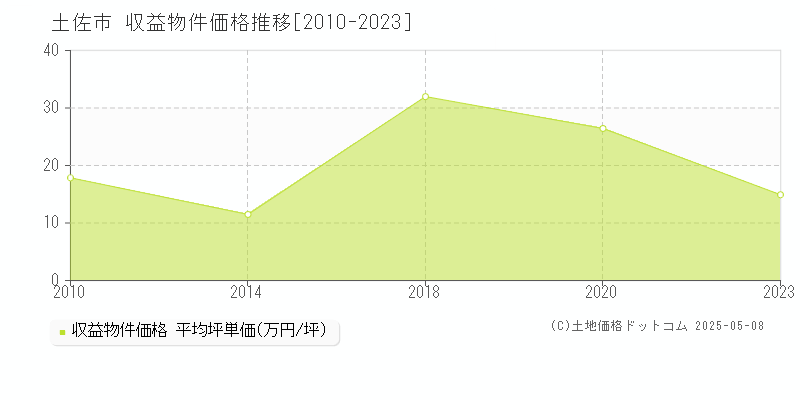 土佐市全域の収益物件取引事例推移グラフ 