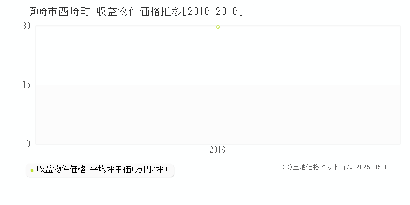 西崎町(須崎市)の収益物件価格推移グラフ(坪単価)[2016-2016年]