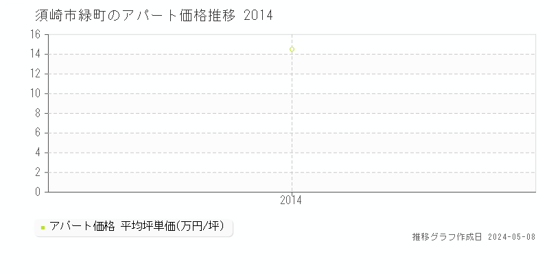 須崎市緑町のアパート価格推移グラフ 