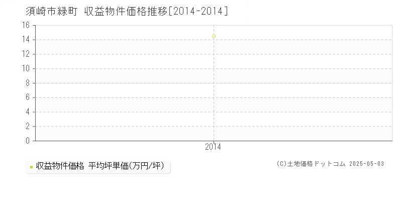 緑町(須崎市)の収益物件価格推移グラフ(坪単価)[2014-2014年]