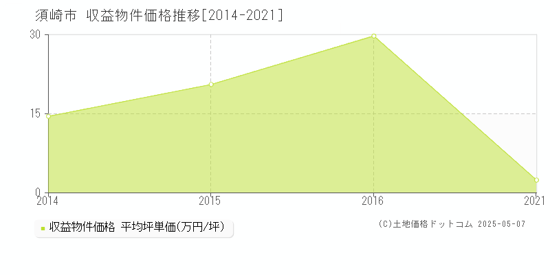 須崎市(高知県)の収益物件価格推移グラフ(坪単価)[2014-2021年]