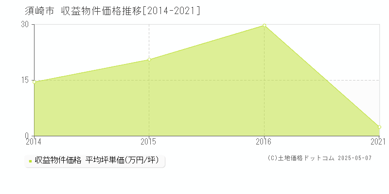 須崎市全域のアパート価格推移グラフ 