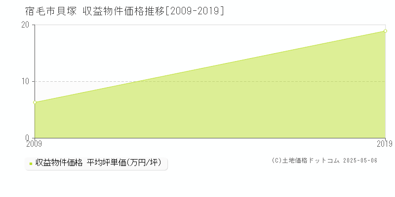 貝塚(宿毛市)の収益物件価格推移グラフ(坪単価)[2009-2019年]