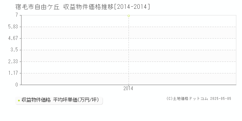 自由ケ丘(宿毛市)の収益物件価格推移グラフ(坪単価)[2014-2014年]