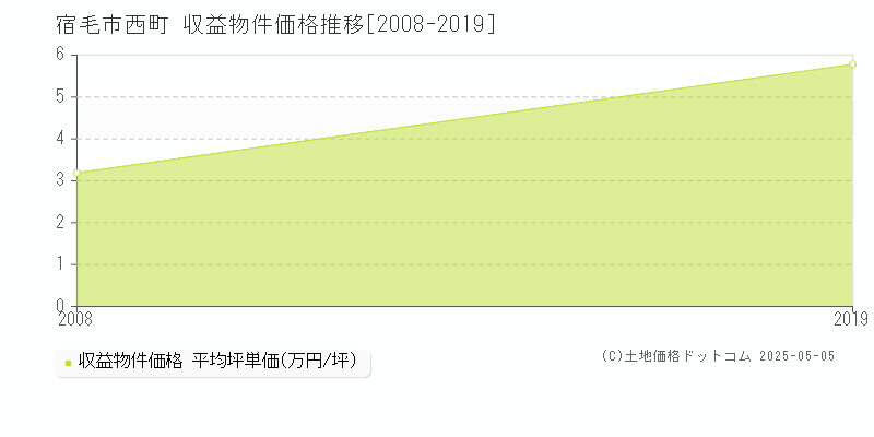 西町(宿毛市)の収益物件価格推移グラフ(坪単価)[2008-2019年]