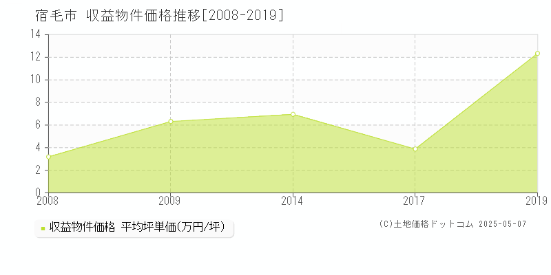 宿毛市(高知県)の収益物件価格推移グラフ(坪単価)[2008-2019年]