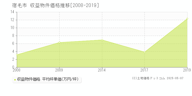 宿毛市全域のアパート価格推移グラフ 