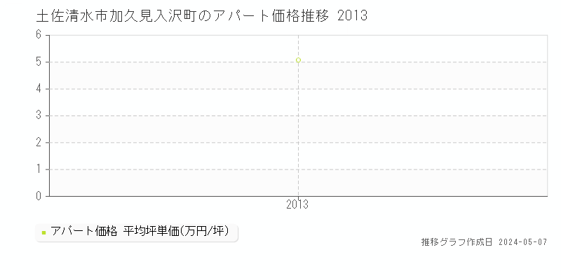 土佐清水市加久見入沢町のアパート価格推移グラフ 