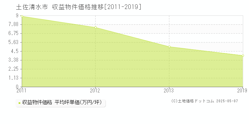 土佐清水市(高知県)の収益物件価格推移グラフ(坪単価)[2011-2019年]