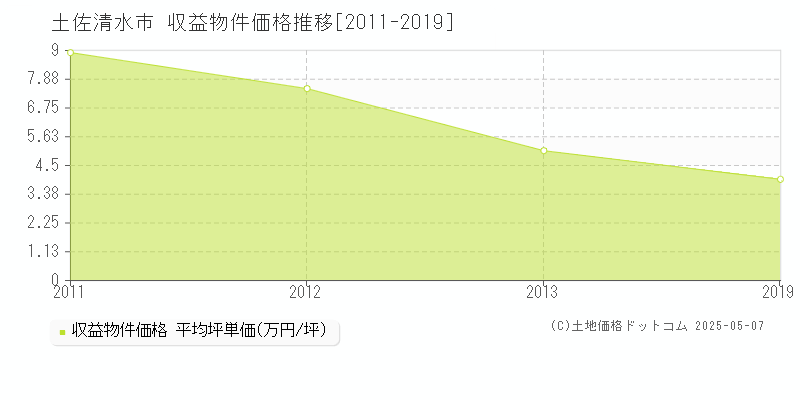 土佐清水市全域のアパート価格推移グラフ 