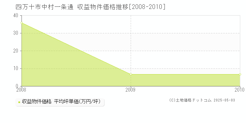 中村一条通(四万十市)の収益物件価格推移グラフ(坪単価)[2008-2010年]