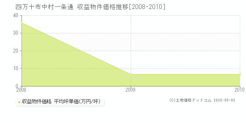 四万十市中村一条通のアパート価格推移グラフ 