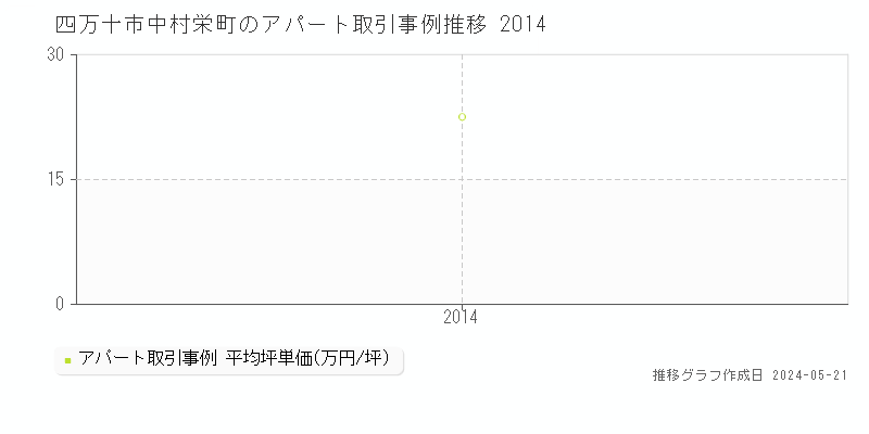 四万十市中村栄町のアパート価格推移グラフ 