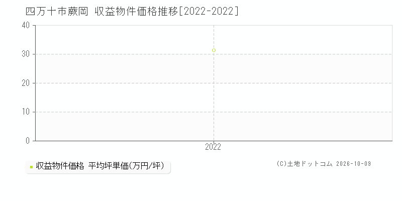 四万十市蕨岡の収益物件価格推移グラフ(坪単価)[2022-2022年]