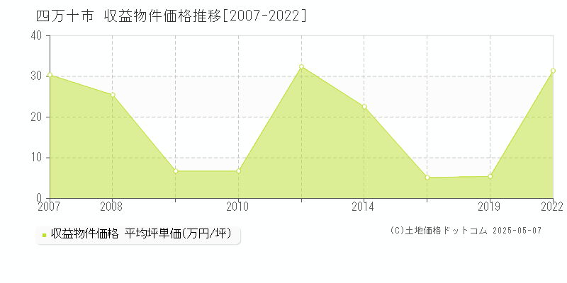 四万十市(高知県)の収益物件価格推移グラフ(坪単価)[2007-2022年]