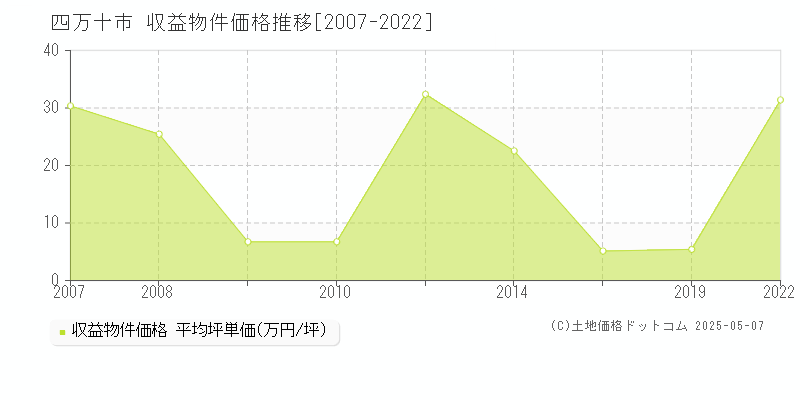 四万十市全域のアパート価格推移グラフ 