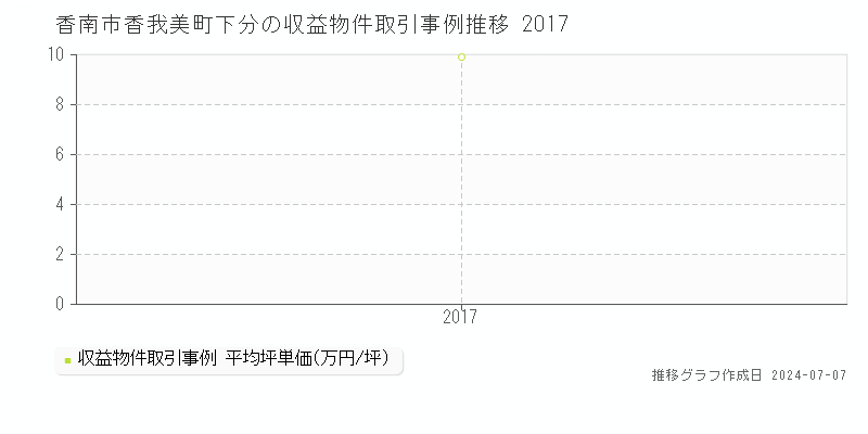 香南市香我美町下分のアパート価格推移グラフ 