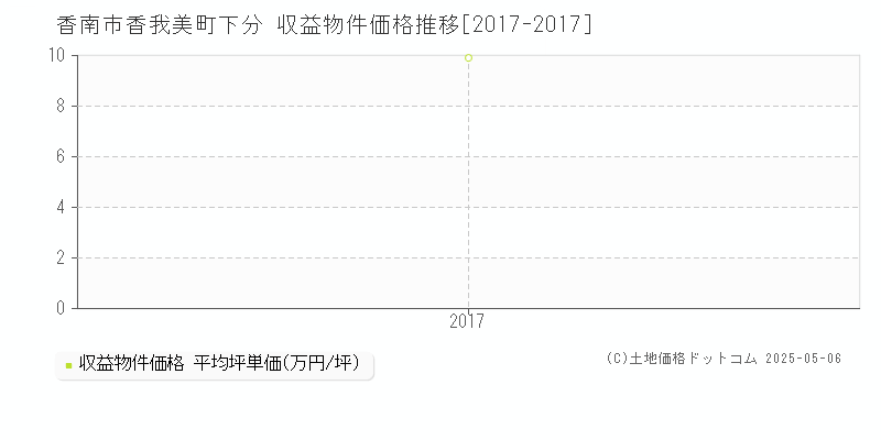 香我美町下分(香南市)の収益物件価格推移グラフ(坪単価)[2017-2017年]
