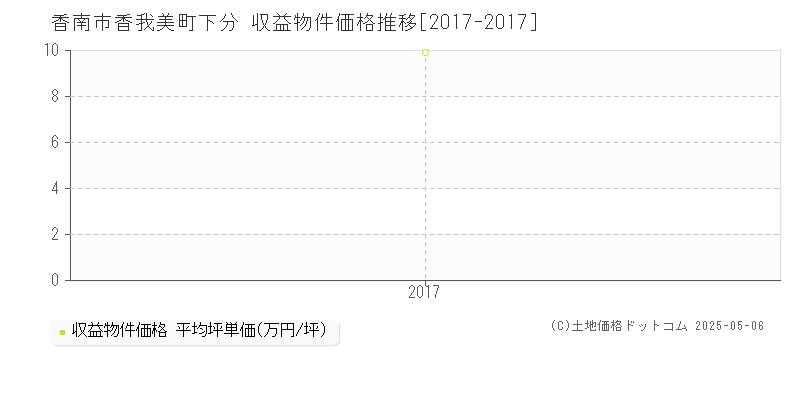 香南市香我美町下分のアパート価格推移グラフ 