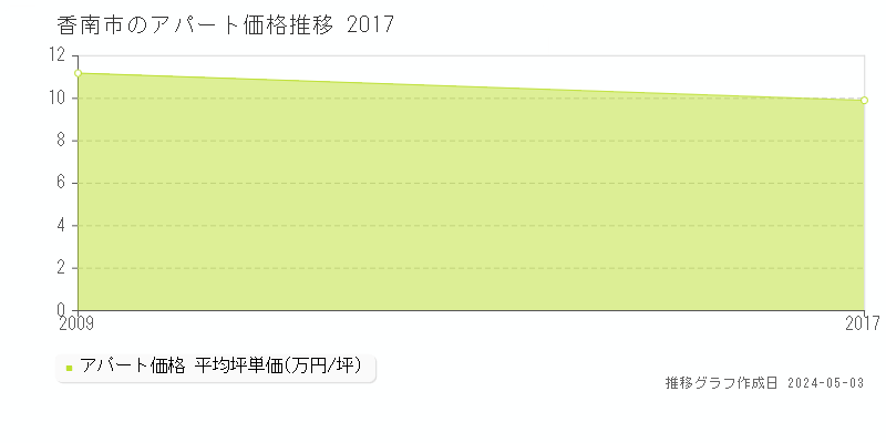 香南市のアパート価格推移グラフ 