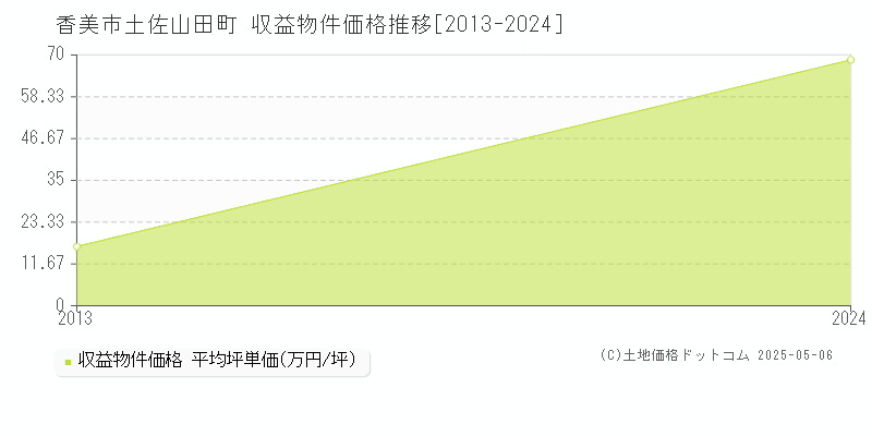 土佐山田町(香美市)の収益物件価格推移グラフ(坪単価)[2013-2024年]