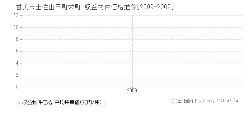 土佐山田町栄町(香美市)の収益物件価格推移グラフ(坪単価)[2009-2009年]