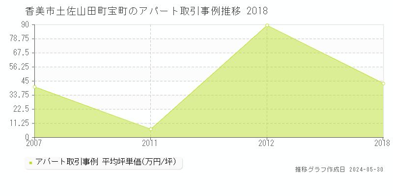 香美市土佐山田町宝町の収益物件取引事例推移グラフ 