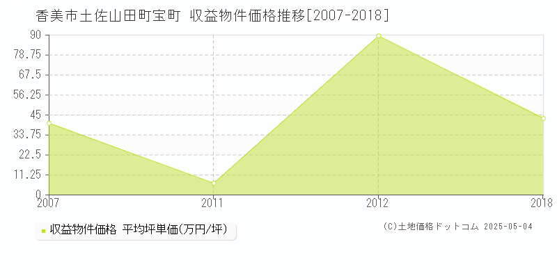 土佐山田町宝町(香美市)の収益物件価格推移グラフ(坪単価)[2007-2018年]