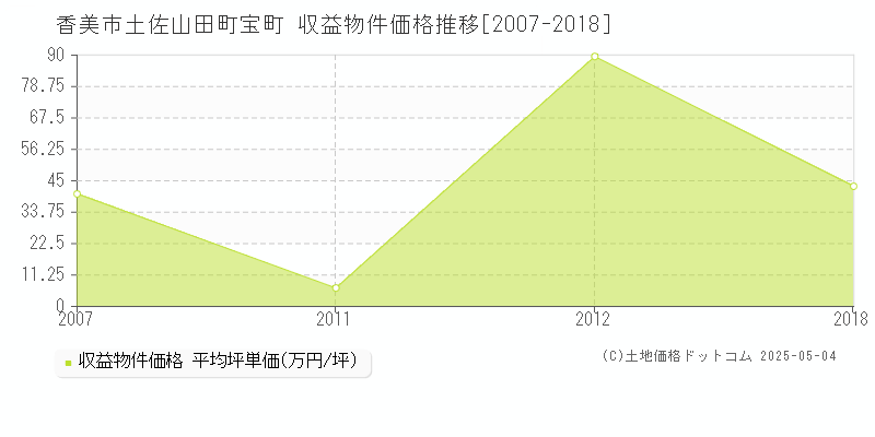 香美市土佐山田町宝町のアパート価格推移グラフ 