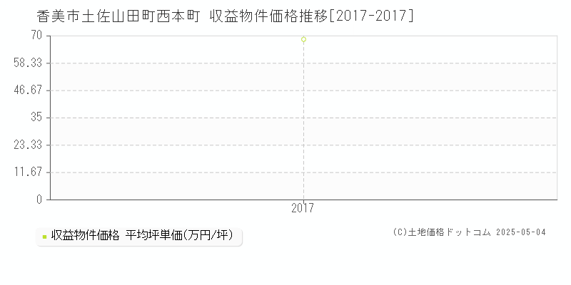 土佐山田町西本町(香美市)の収益物件価格推移グラフ(坪単価)[2017-2017年]