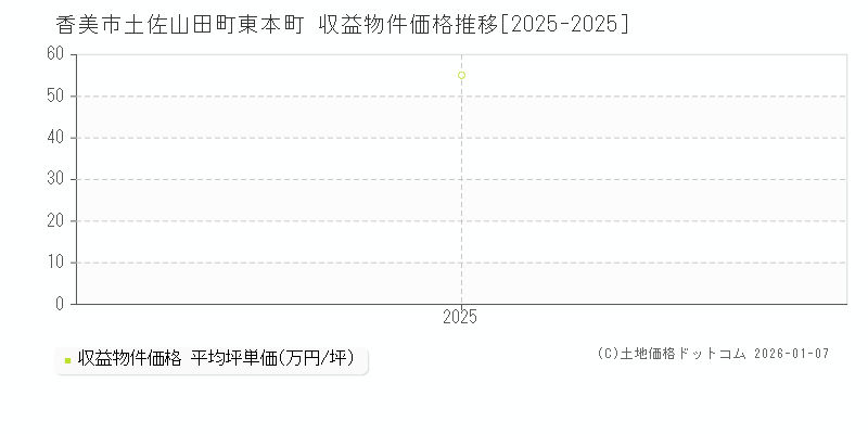 土佐山田町東本町(香美市)の収益物件価格推移グラフ(坪単価)[2025-2025年]