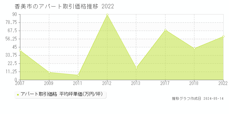 香美市全域のアパート価格推移グラフ 