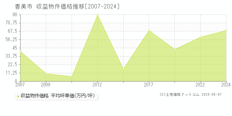 香美市(高知県)の収益物件価格推移グラフ(坪単価)[2007-2024年]