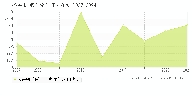 香美市のアパート価格推移グラフ 