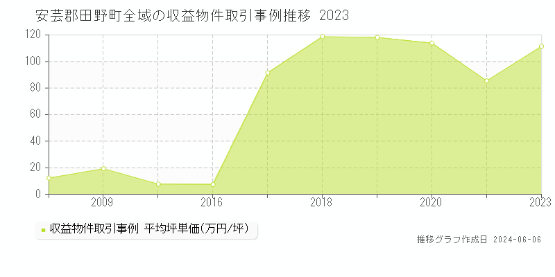 安芸郡田野町全域のアパート取引価格推移グラフ 