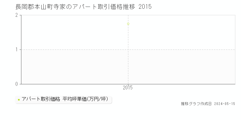 長岡郡本山町寺家のアパート価格推移グラフ 