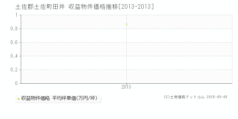田井(土佐郡土佐町)の収益物件価格推移グラフ(坪単価)[2013-2013年]