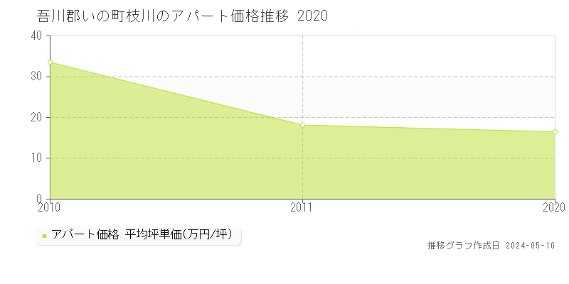吾川郡いの町枝川のアパート価格推移グラフ 